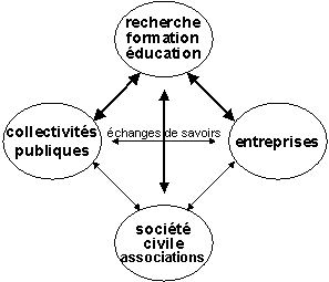 Figure 1 : les partenariats