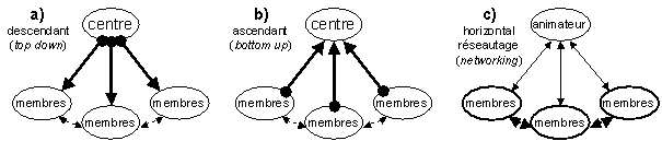 Figure 2 : typologie du fonctionnement des réseaux
