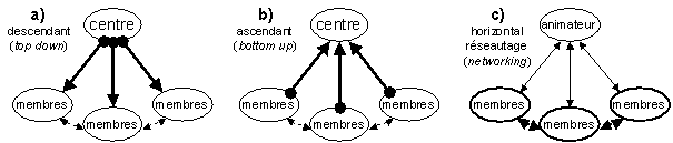 Figure 2 : typologie du fonctionnement des réseaux