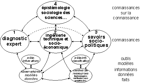 Figure 3 : proposition de classification du champ des connaissances pour le développement durable