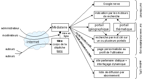 Figure 4 : la plateforme SagiTerre et les différents modes d’accès aux dépêches