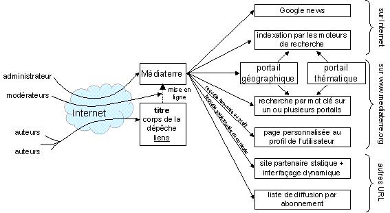 Figure 4 : la plateforme SagiTerre et les différents modes d’accès aux dépêches