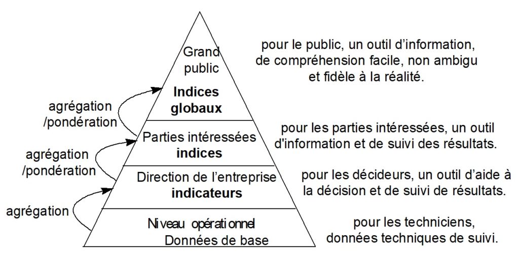 Le triangle de durabilité Prospérité économique (analyse